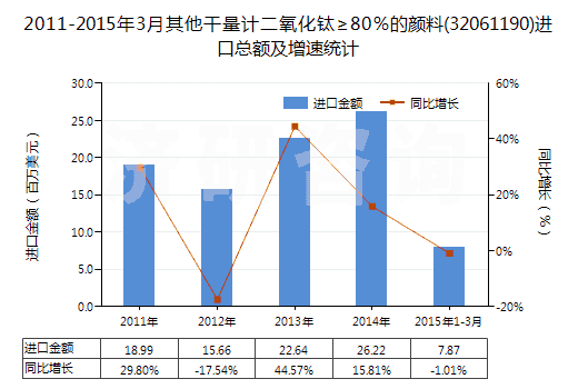 2011-2015年3月其他干量計(jì)二氧化鈦≥80％的顏料(32061190)進(jìn)口總額及增速統(tǒng)計(jì)
